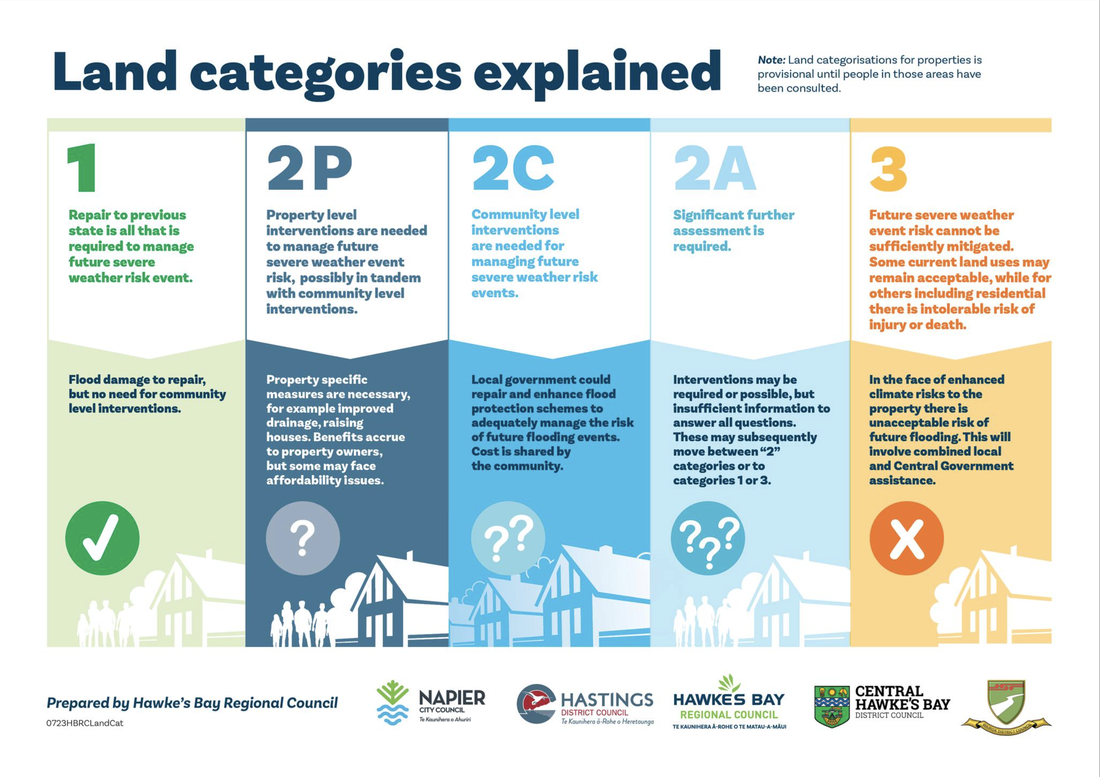 Land Categories Explained